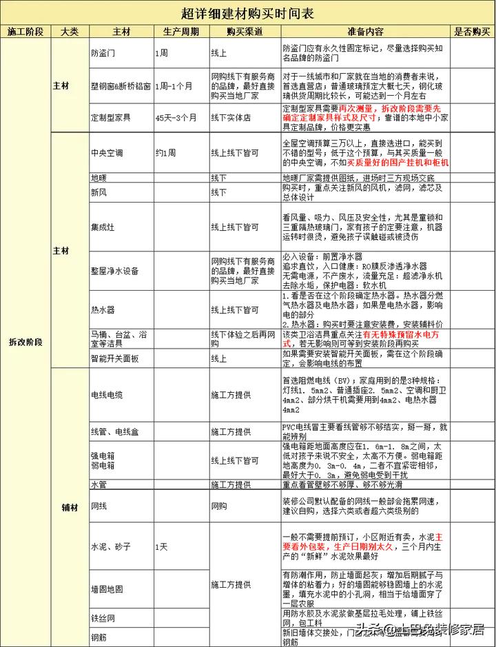 旧房装修的流程顺序和步骤,装修房子的流程和顺序