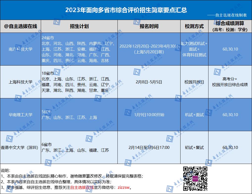 我省有哪些学校综合评价招生途径,哪些院校具有综合评价招生的资格