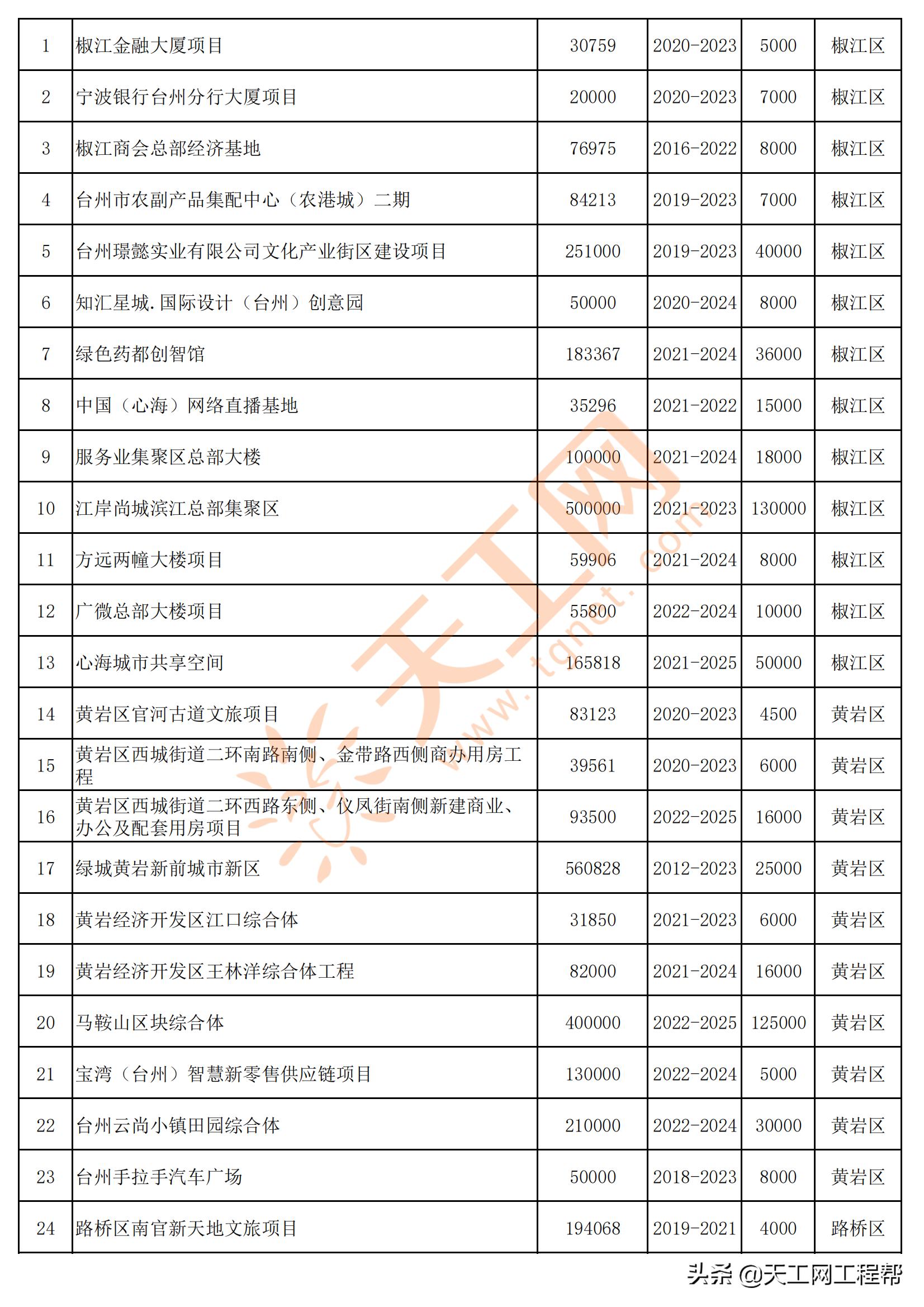 2022年台州重点项目清单,台州市2022年重大建设项目计划表