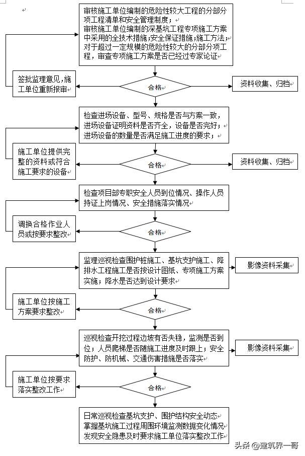 深基坑施工监理控制要点,深基坑安全监理实施细则
