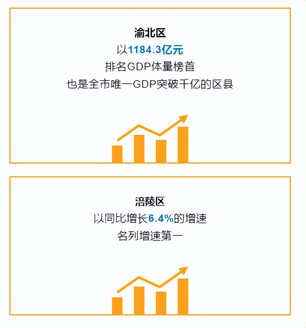重庆涪陵区gdp排名,2025重庆涪陵gdp预测