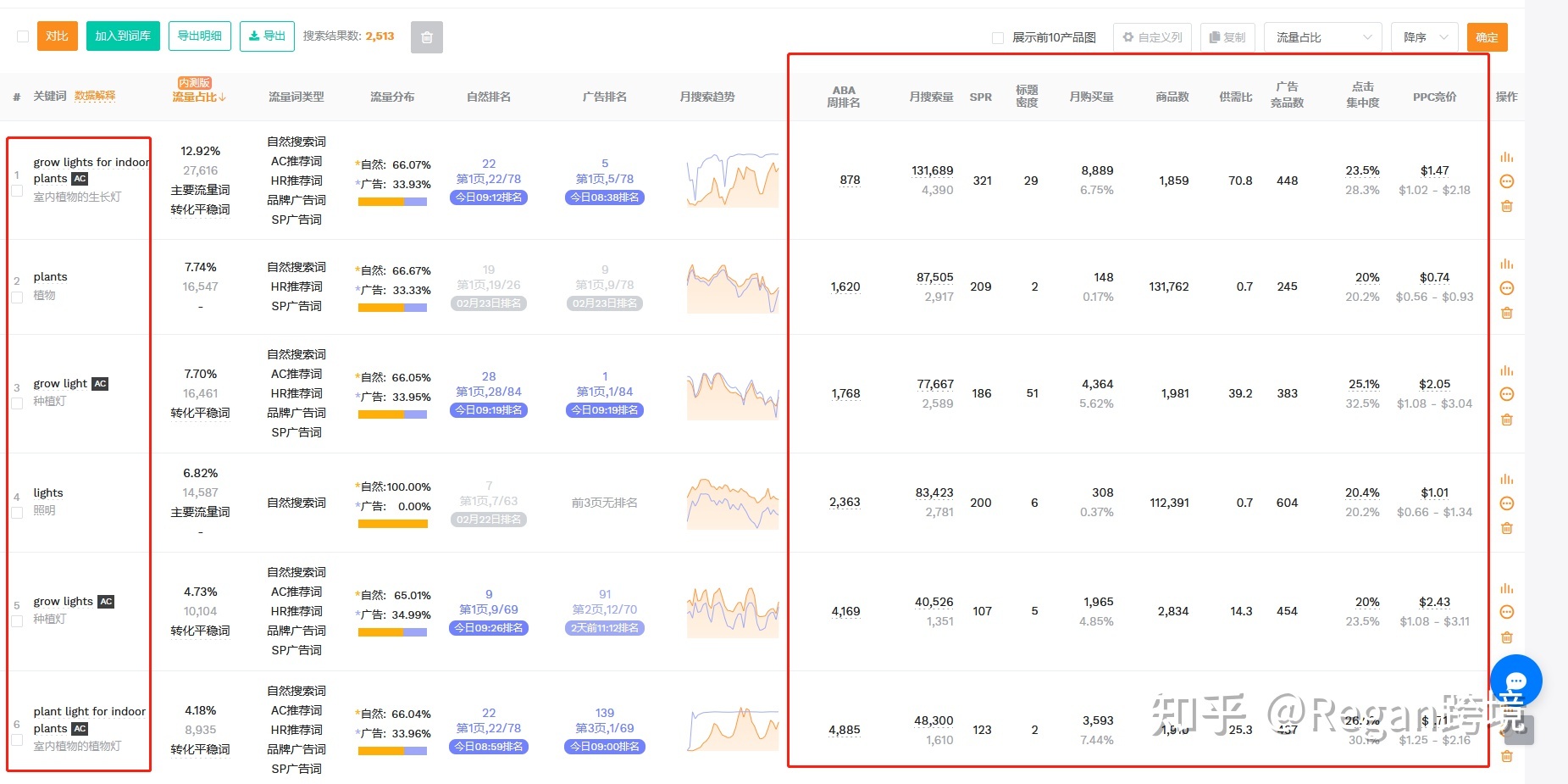 亚马逊有点击就是不出单,亚马逊不同类目怎么上传产品