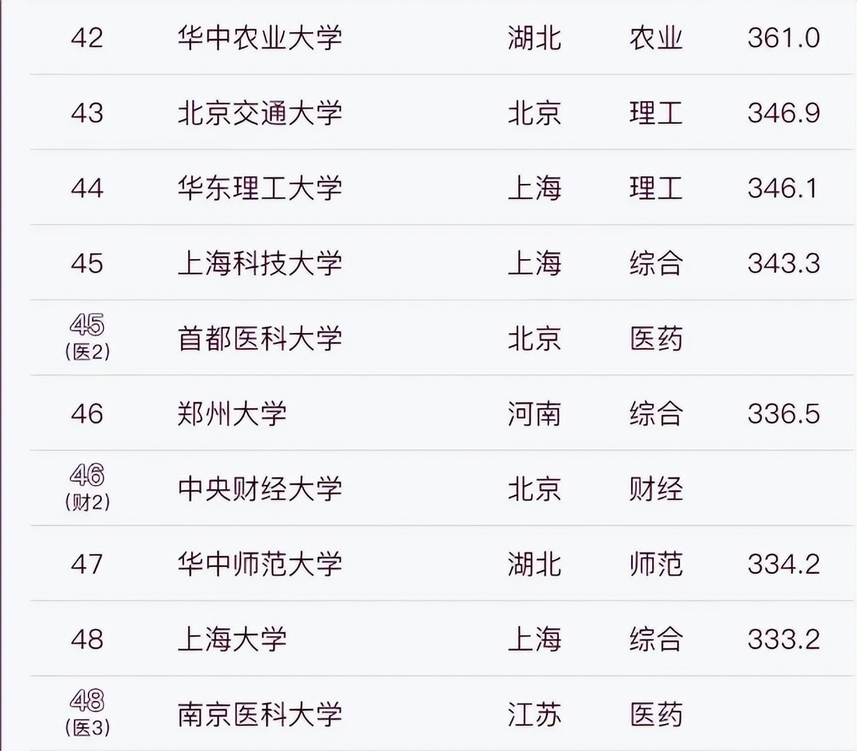 武大985大学排名,中山大学与西交大排名