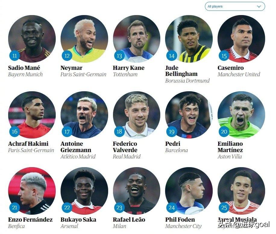 梅西第一内马尔第二,梅西榜首c罗落后姆巴佩