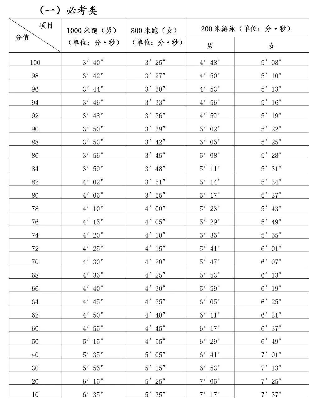 莆田市体育中考抽选结果,福建莆田市体育中考2022抽考
