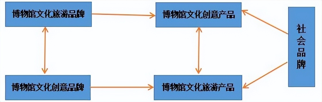 文旅融合中博物馆趋势研究,文旅融合下的博物馆文创产品