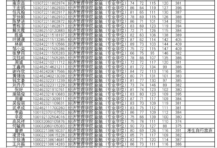 2022金融专硕调剂院校一览表,金融专硕调剂2022捡漏大学