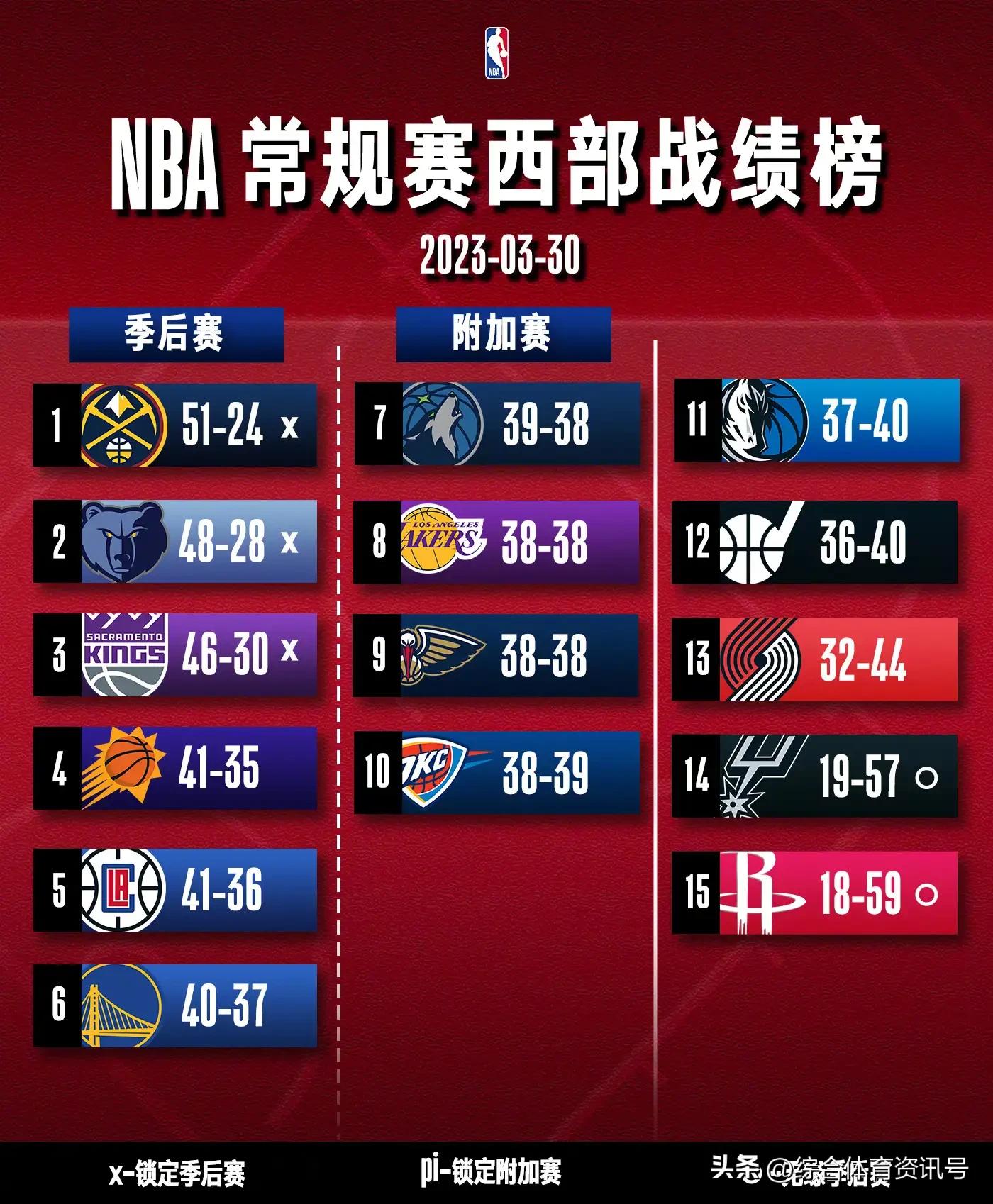 2022-2023季nba常规赛战绩,22-23nba赛季常规赛赛程