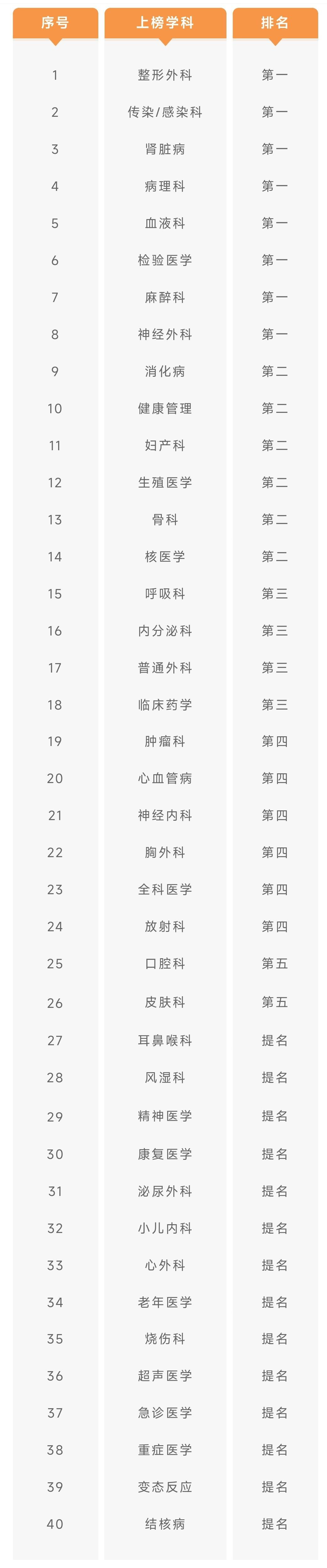 南方医院血液科专家排名,南方医院脊柱外科全国排名