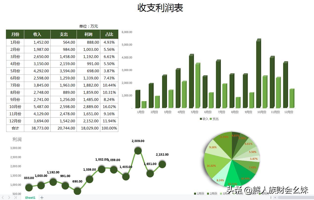 利润表趋势分析模板,如何做利润分析图表