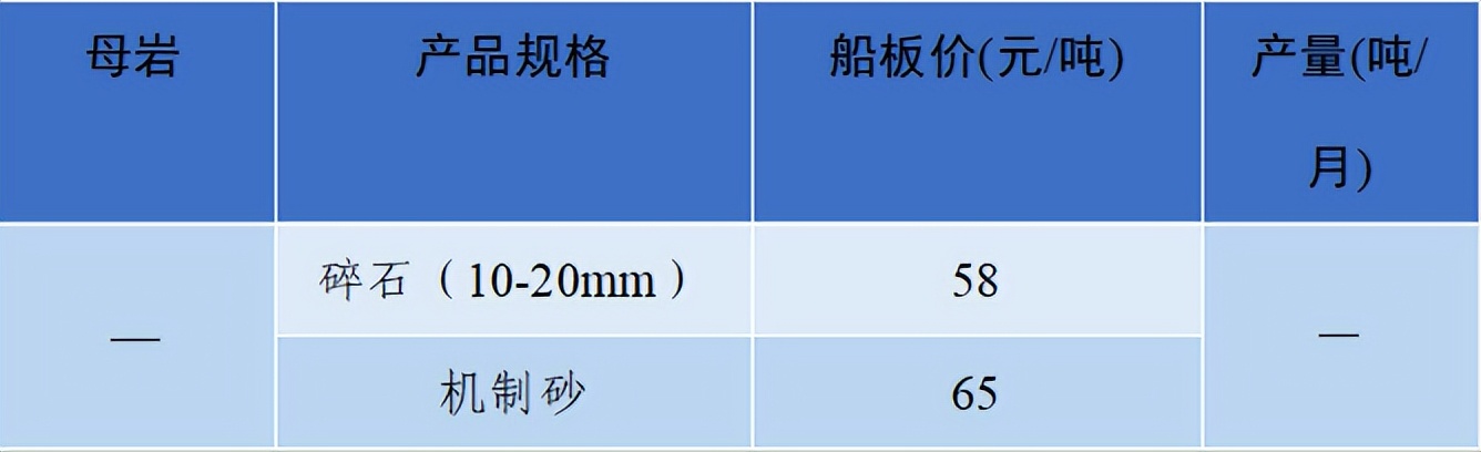 价格|2022年6月全国砂石骨料价格和产量发布