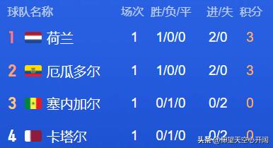 世界杯最新积分榜，欧洲领跑，亚洲垫底