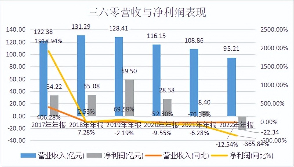 AIGC能否助力三六零实现“戴维斯双击”？