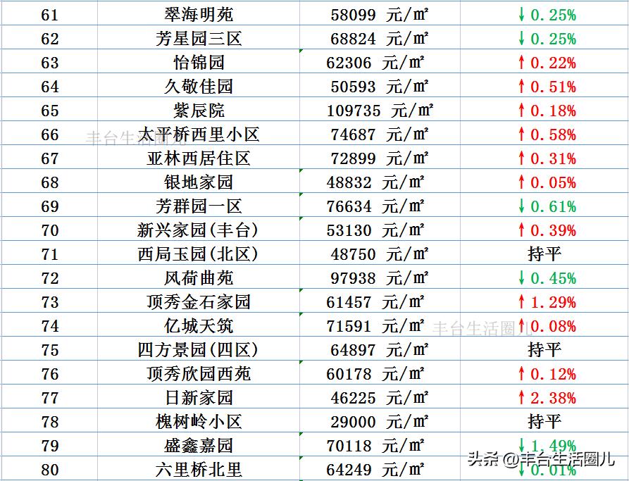 丰台附近今日房价排行榜,北京丰台康泽园小区房价