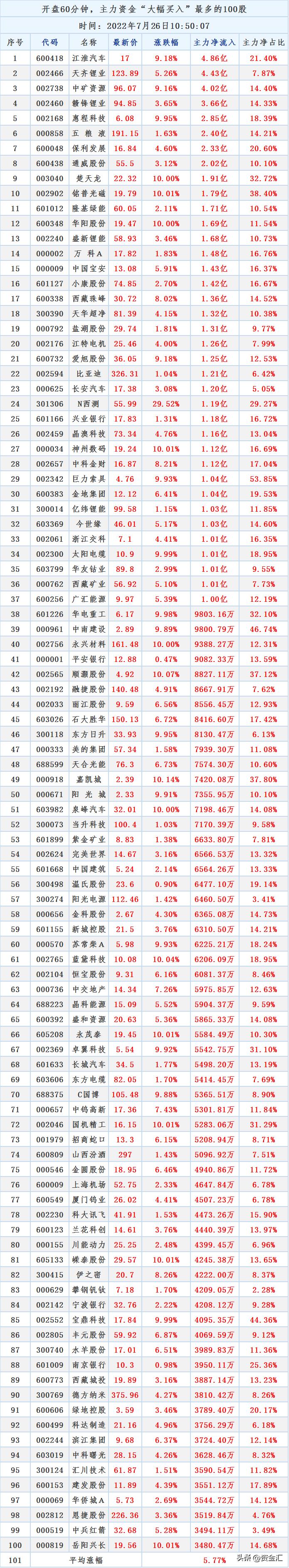 主力资金抄底100股,主力资金卖出最多的100股