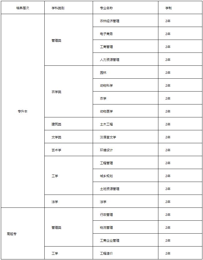 四川农业大学成人自考招生简章,2022年四川农业大学自考大专
