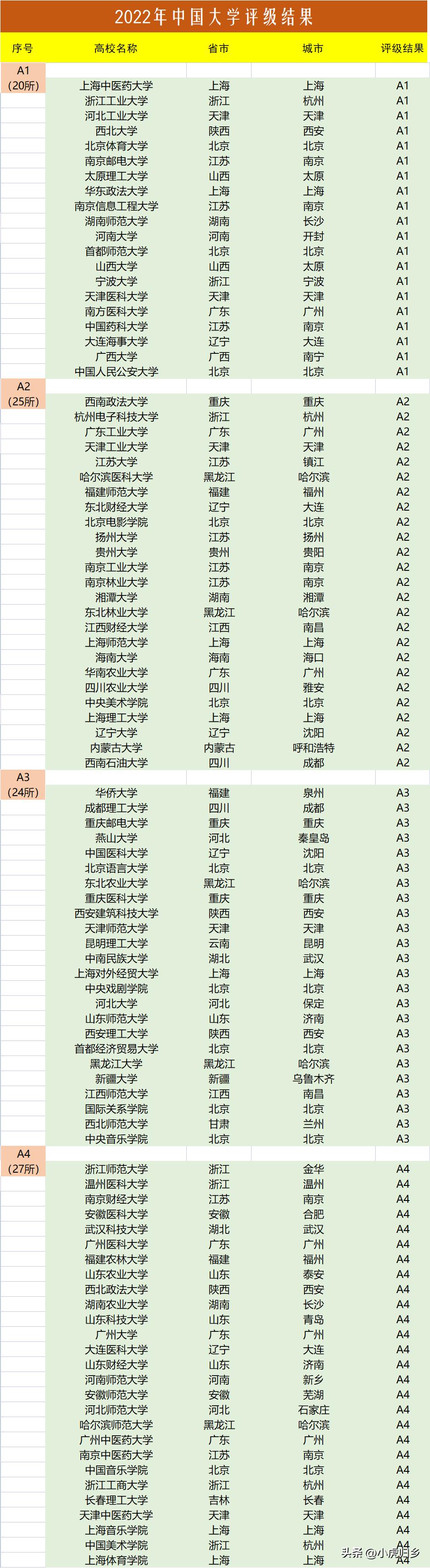 中国大学排行榜（CUNR）2022年中国大学评级发布！
