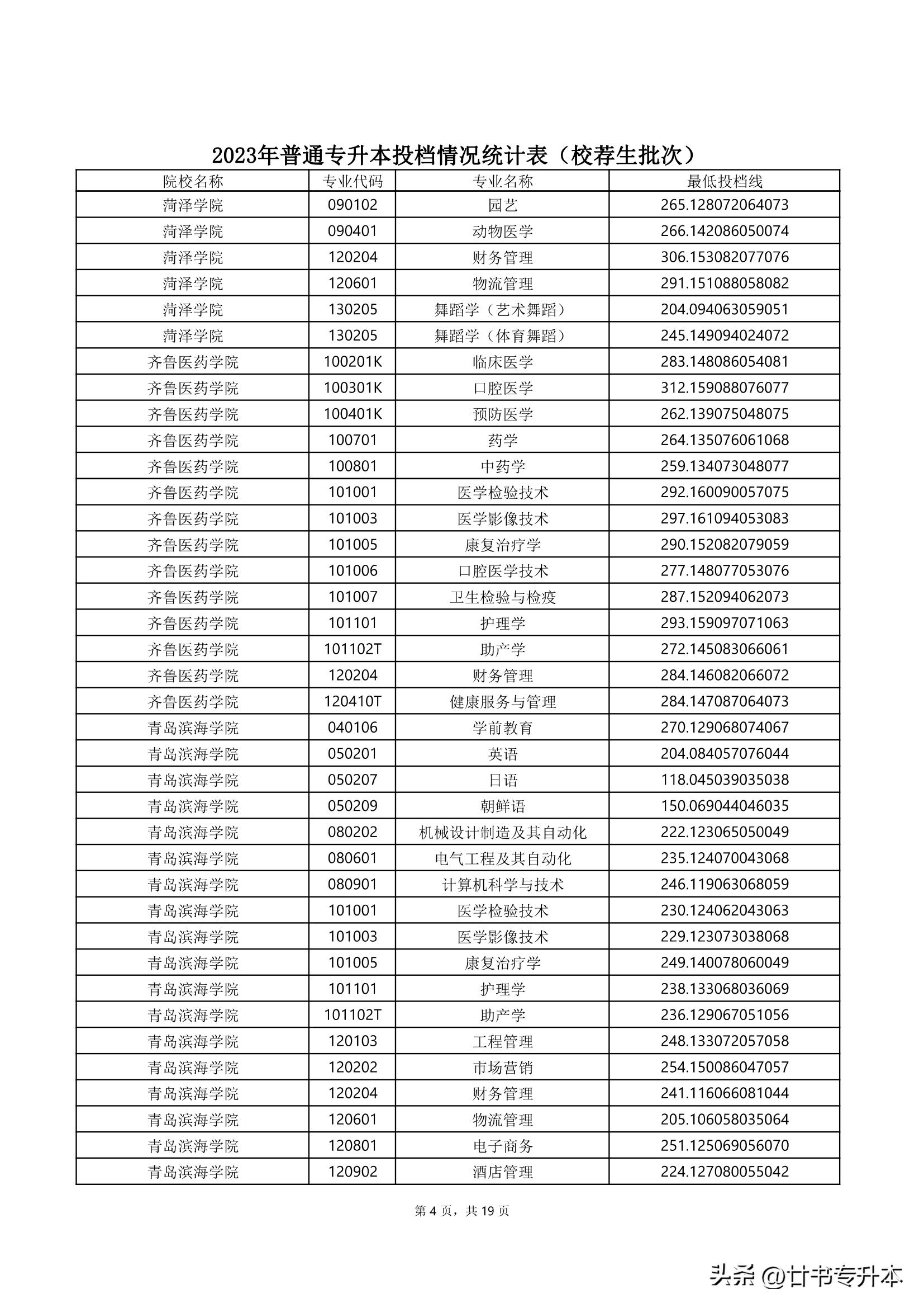 2021山东专升本150分能上本科吗,山东专升本哪个专业好学