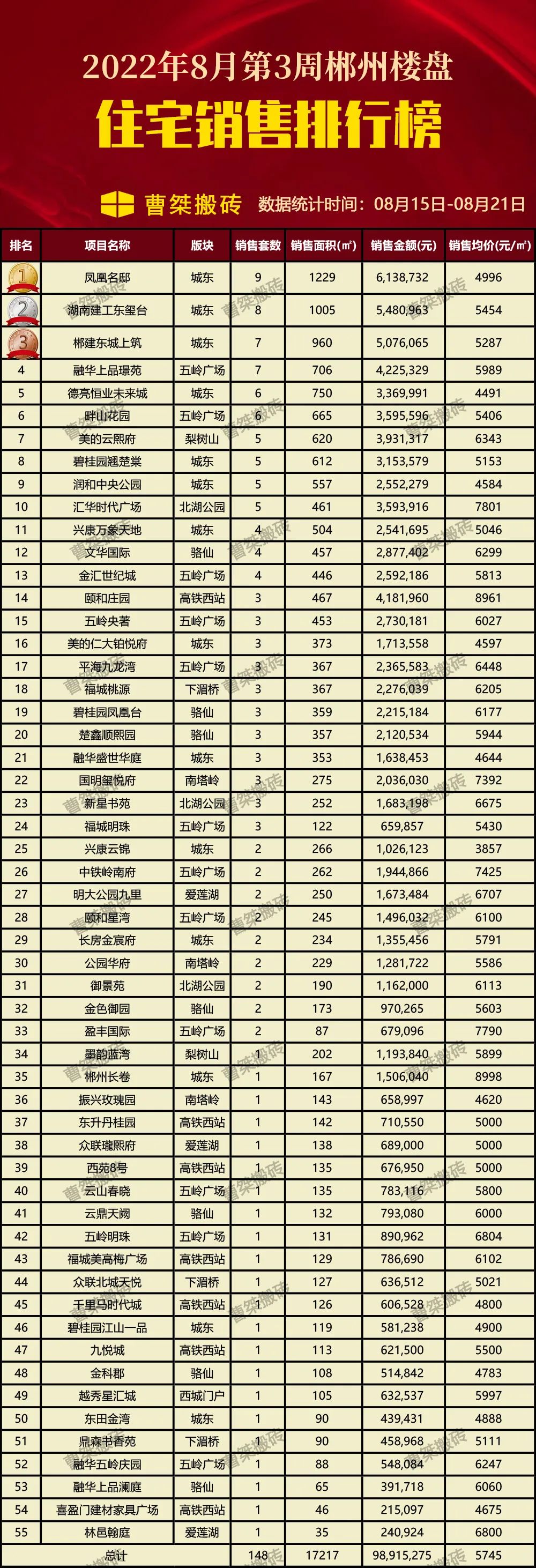 郴州楼盘8月第2周销售排行榜,郴州市2022年7月份楼盘销售排行