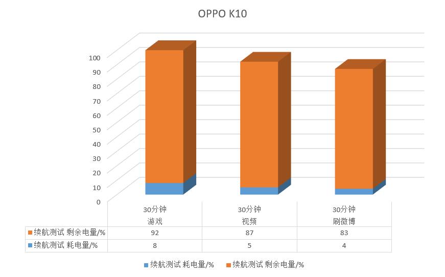 oppoK10活力版5G测评,oppok10活力版5g手机