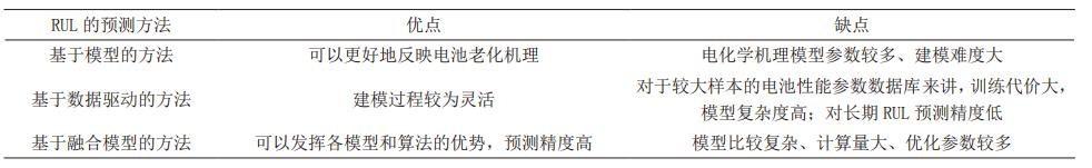 锂电池寿命预测用什么算法,锂离子电池寿命仿真
