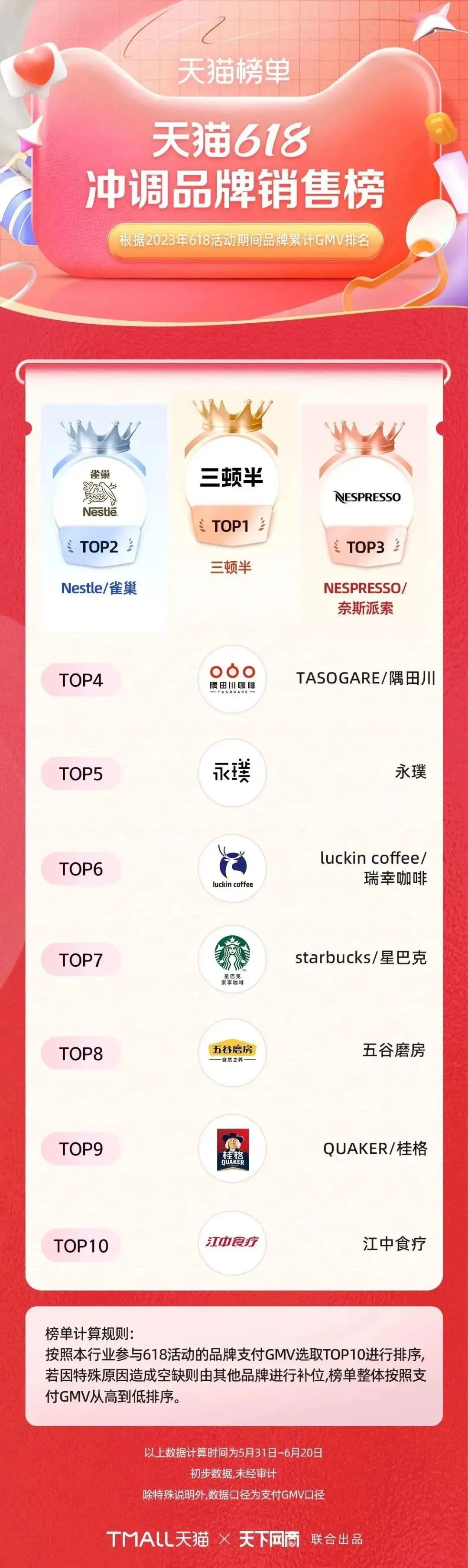 淘宝天猫618305个品牌成交破亿,618淘宝销量排行榜