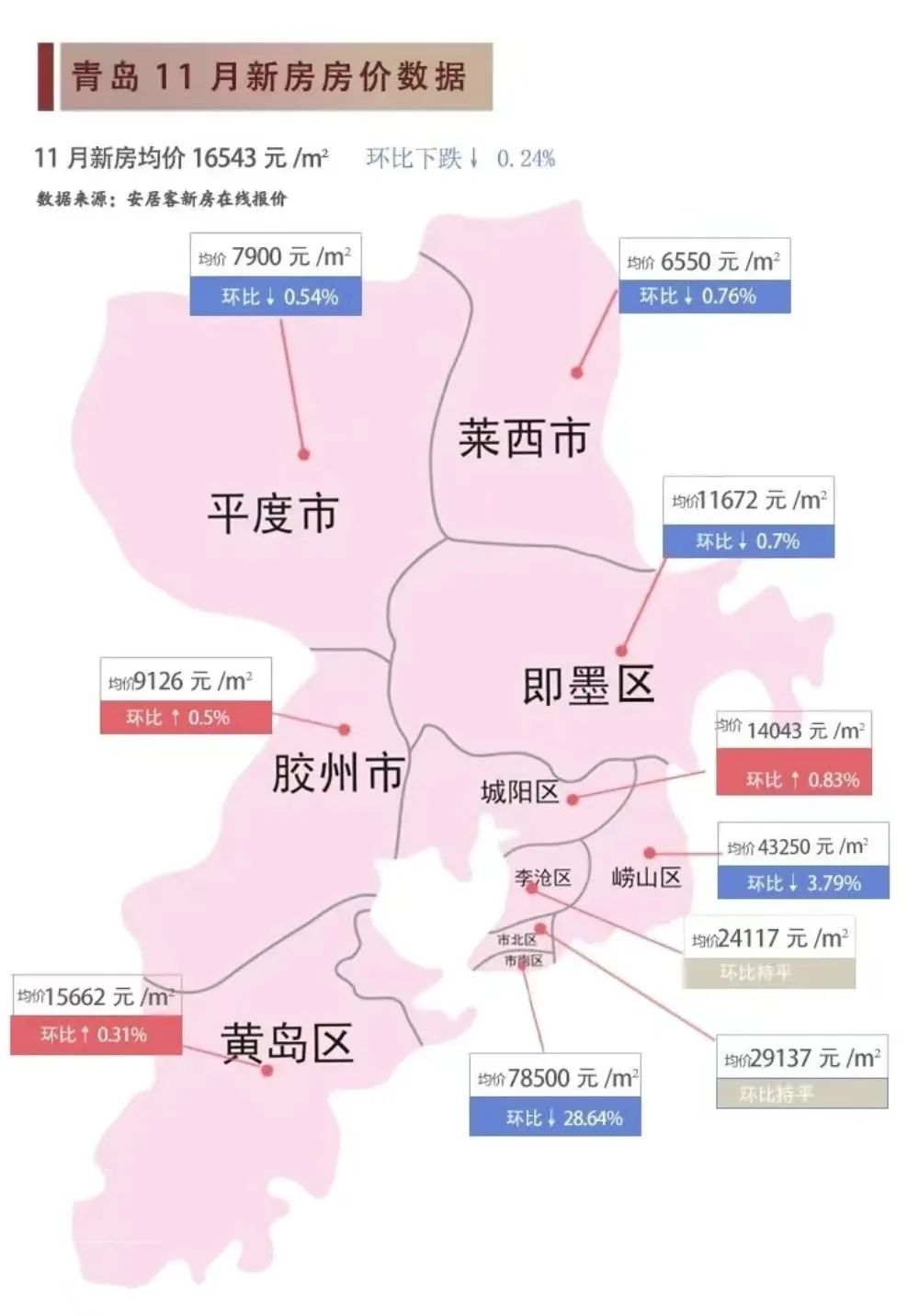 青岛2024年房价是涨还是跌,2023青岛楼市还会降吗