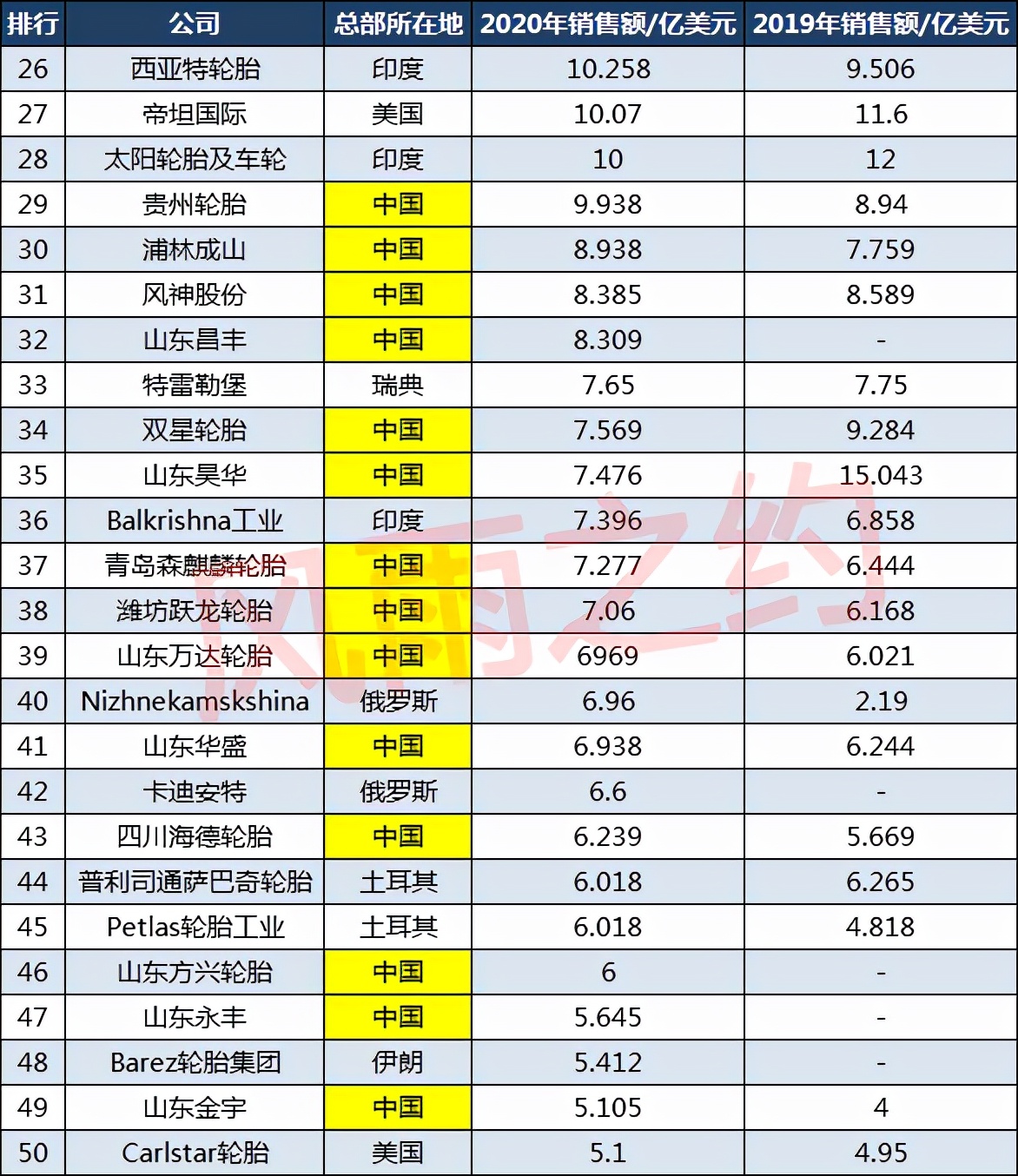 2021中国橡胶协会轮胎企业排名,世界轮胎企业排名
