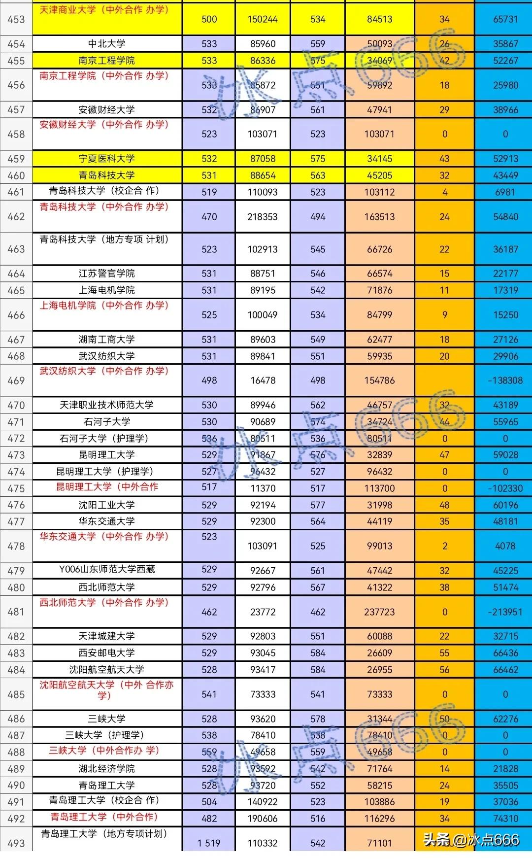 2021年山东高校专业投档线,2020年山东省内专科分专业投档表