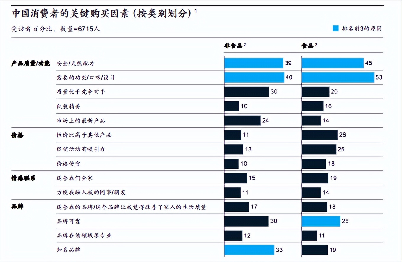 2023年中国消费者信心指数,2020中国消费调查麦肯锡