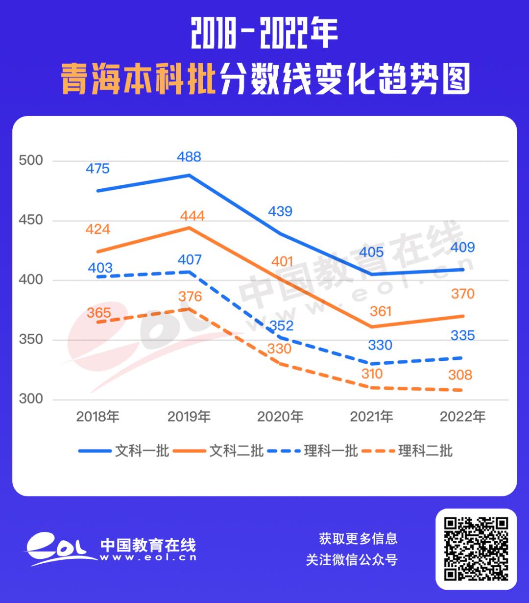 最全30省份高考分数线汇总,最新各地高考分数线汇总