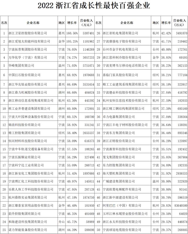 杭州2021百强民营企业,浙江杭州百强企业