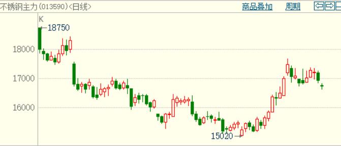 不锈钢期货下周一行情分析,上周不锈钢期货