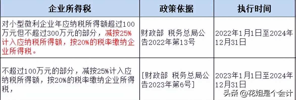 小型微利企业100万利润所得税2.5%,小型企业所得税政策优惠