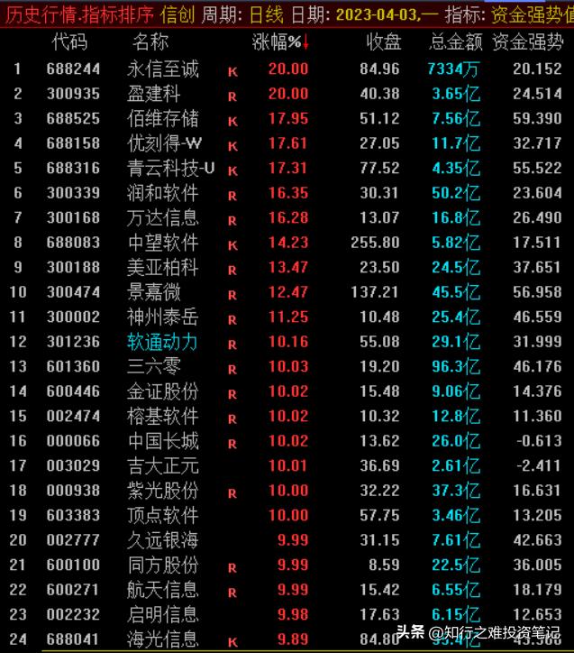 知行之难投资笔记（4.3）