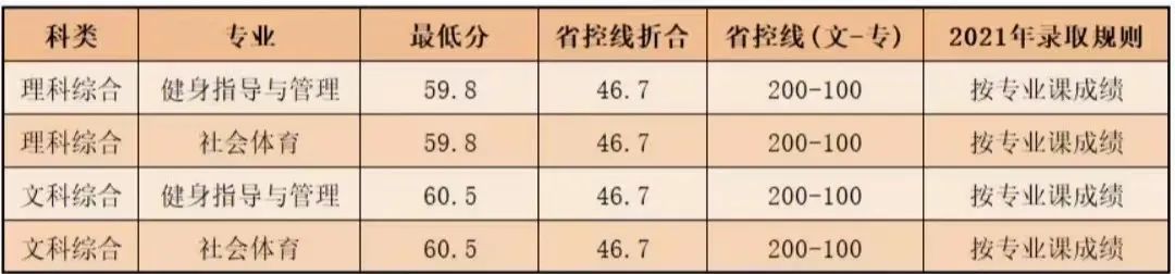 郑州科技学院最近三年录取分数,郑州科技学院近几年招生情况