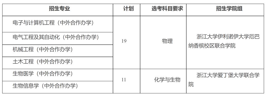综合评价招生的院校报名时间,综合评价19所院校报名条件汇总