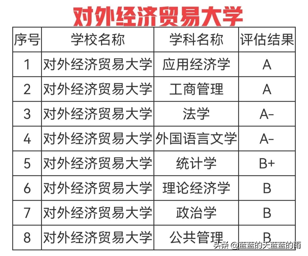 财经类大学的王牌大学,盘点各财经大学的王牌专业