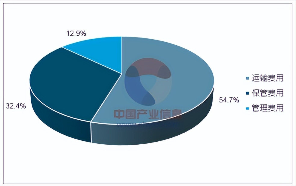 物流的基本功能不包括什么,物流的基本环节