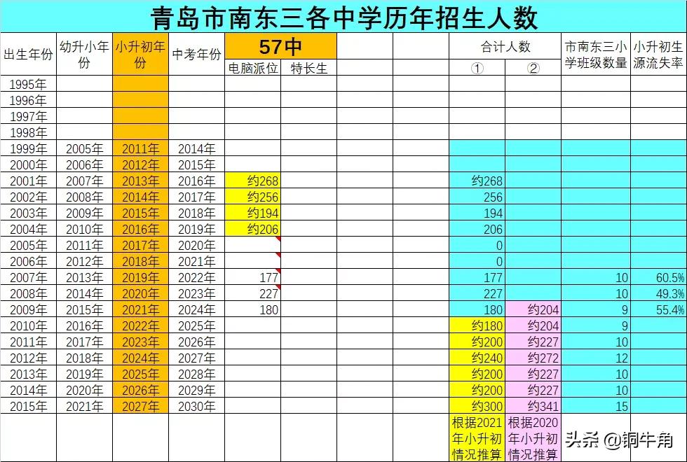 青岛市南学区,青岛市南东三学区