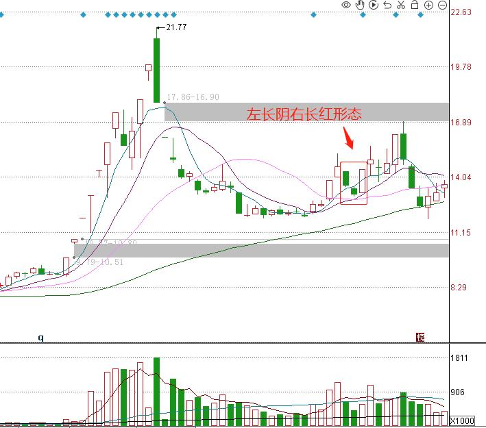 炒股战法大全视频,左长阴右长红详解