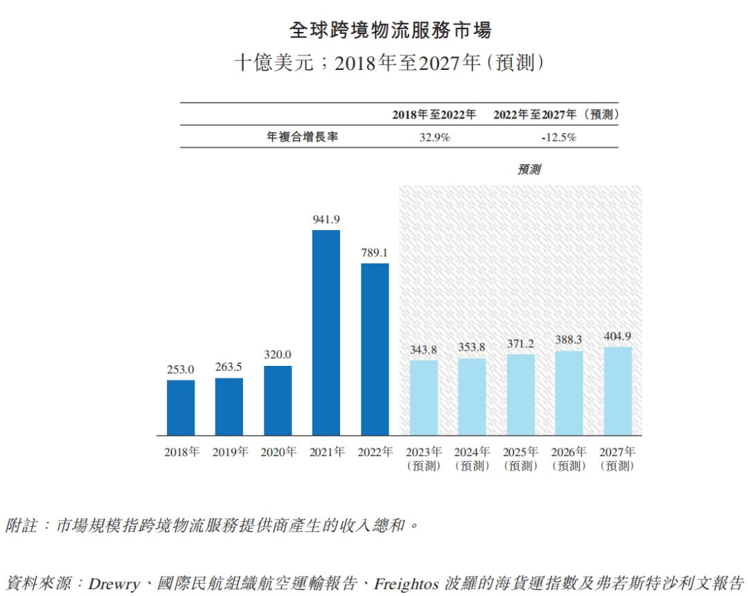 乐舱物流上半年营收同比下滑75.6%,跨境物流公司利润