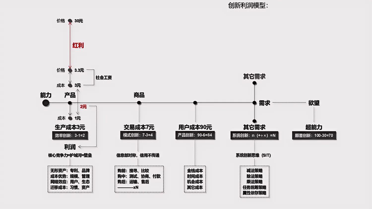5种商业模型,12种商业模型