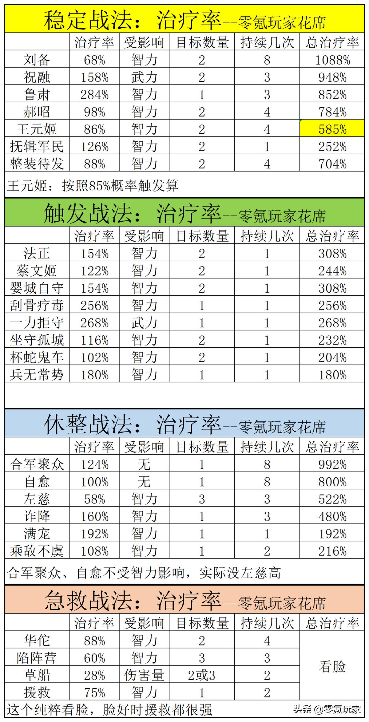 三国志战略版谋略对统率有什么用,三国志战略版治疗率