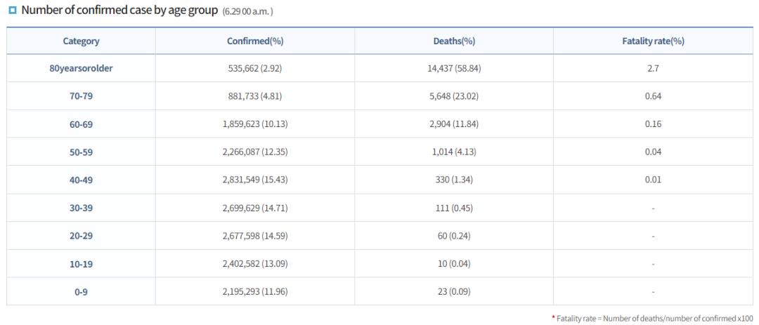 奥密克戎死亡数据,奥密克戎死亡率数据