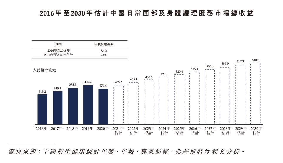 国内美容连锁龙头「美丽田园」递表港交所，拥有177个门店
