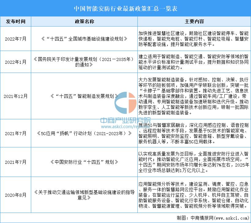 智能安防行业分析报告,全球安防市场2023年拐点