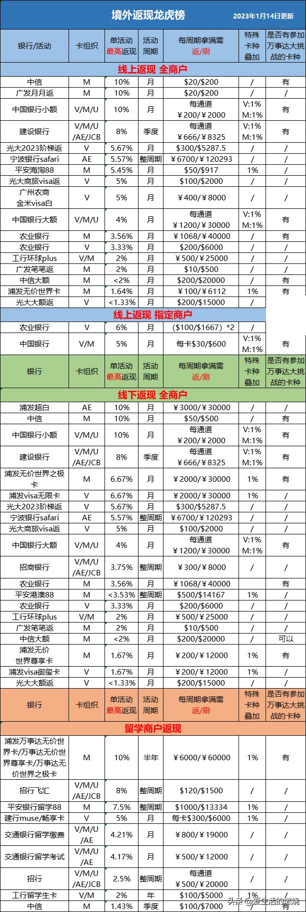 境外返现信用卡哪种好,中国银行境外返现2019