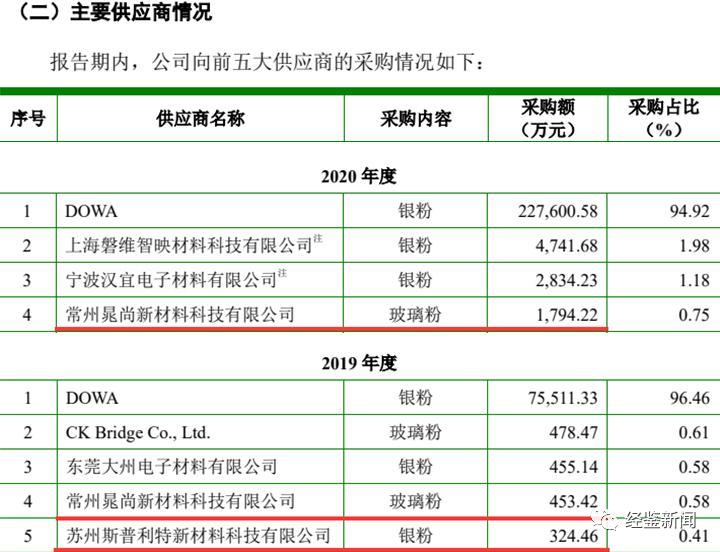 聚和股份上市审核,聚和股份毛利率