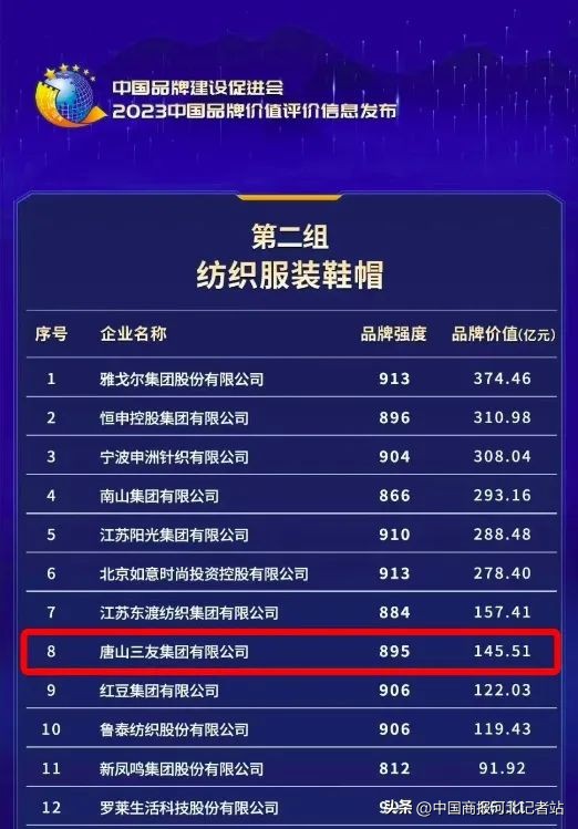 唐山三友集团在唐山企业排行,唐山三友集团最新消息